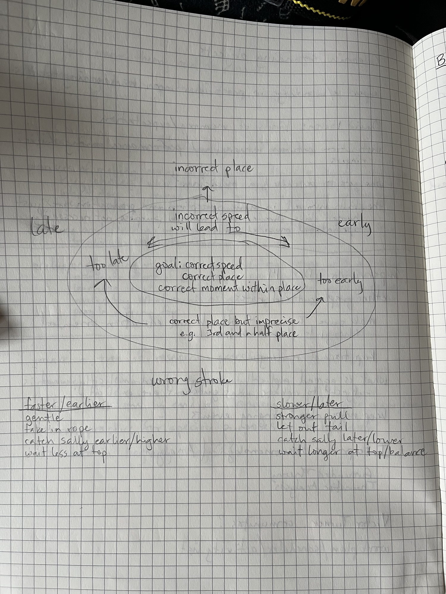 Photo of a notebook page with a diagram of potential errors in bell handling. At the center is an oval with text "goal: correct speed, correct place, correct moment within place". Around that is a larger oval saying "incorrect speed will lead to" either too late or too early, or at the bottom "correct place but imprecise, e.g. 3rd and a half place". Outside the oval is "incorrect place" at the top and "wrong stroke" at the bottom.