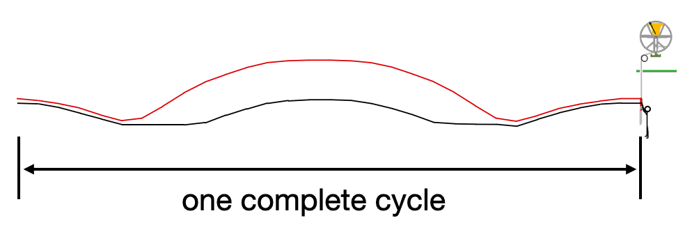 A different still frame from the animation with graphs. The time from starting the handstroke pull to being ready to start the next handstroke pull is labelled as "one complete cycle".