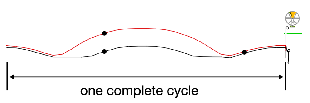 Same as the previous image, with large dots indicating around when the bell strikes.