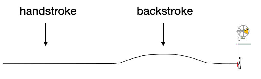 The bell and ringer as before, with the line showing hand height but modified. The backstroke hill is unchanged but in place of the handstroke hill the line is just flat.